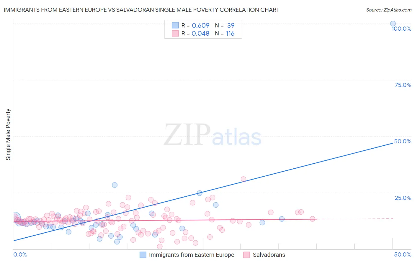 Immigrants from Eastern Europe vs Salvadoran Single Male Poverty