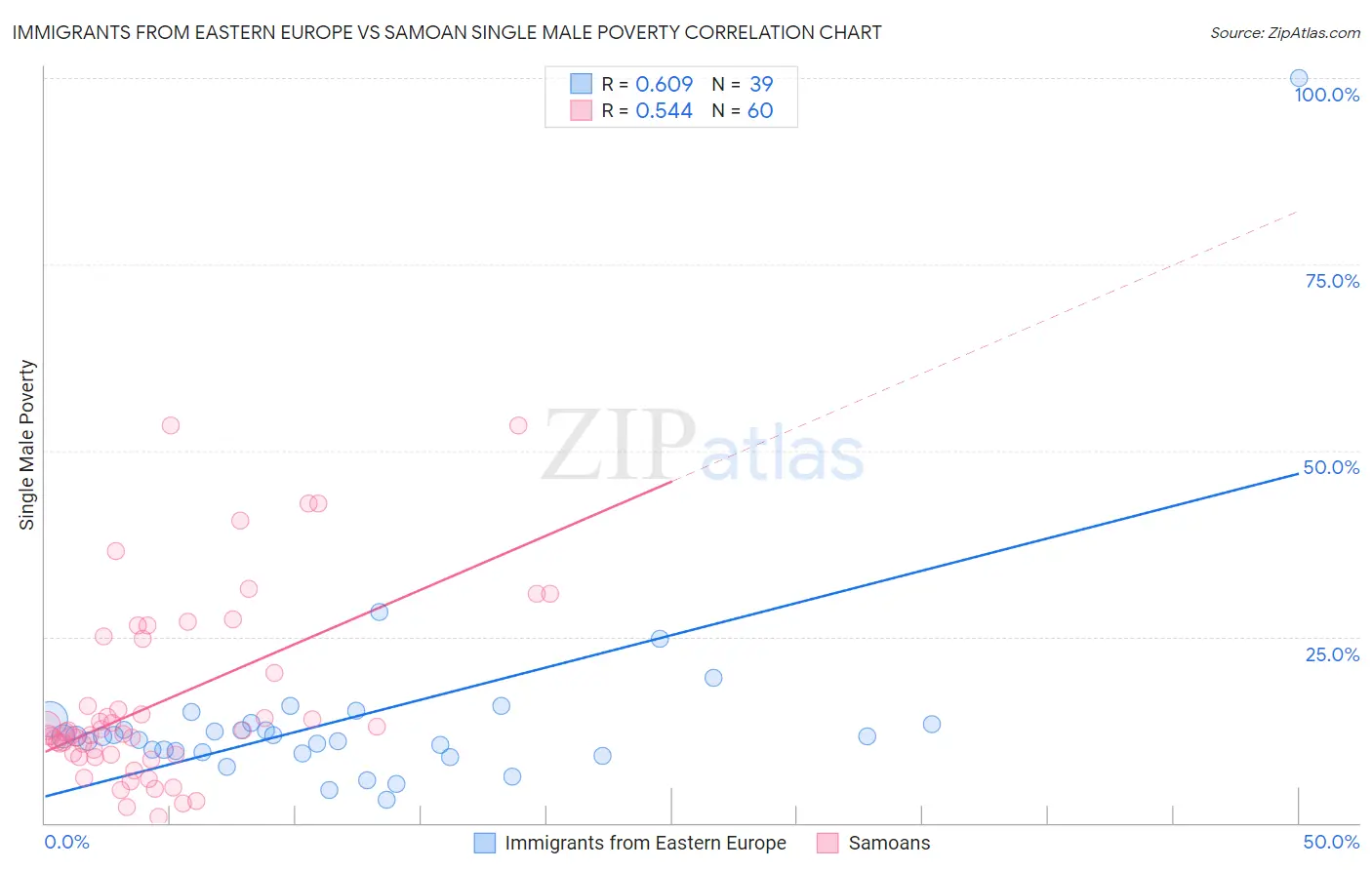 Immigrants from Eastern Europe vs Samoan Single Male Poverty