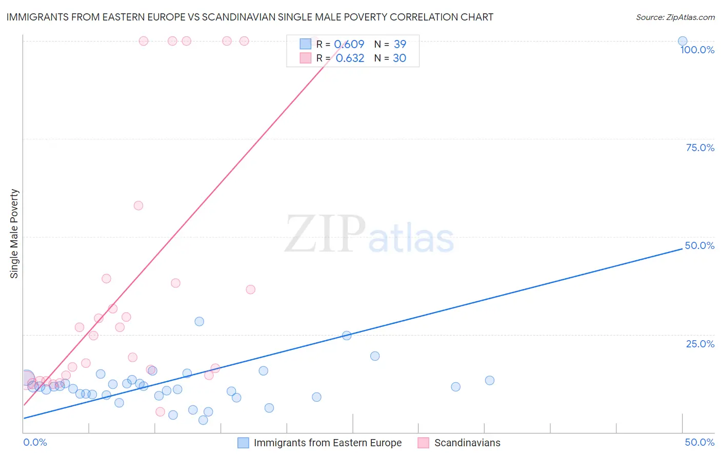 Immigrants from Eastern Europe vs Scandinavian Single Male Poverty