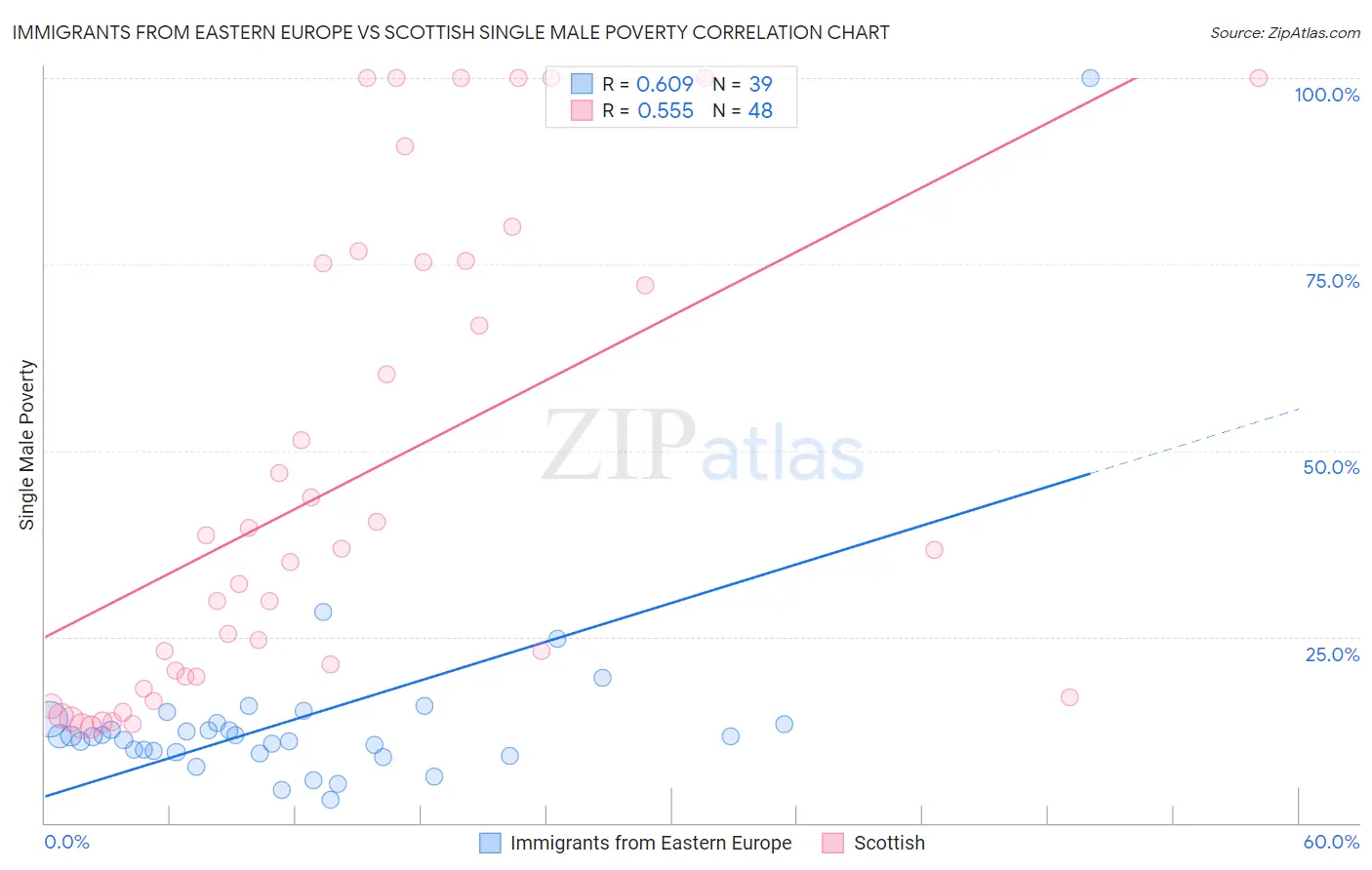 Immigrants from Eastern Europe vs Scottish Single Male Poverty