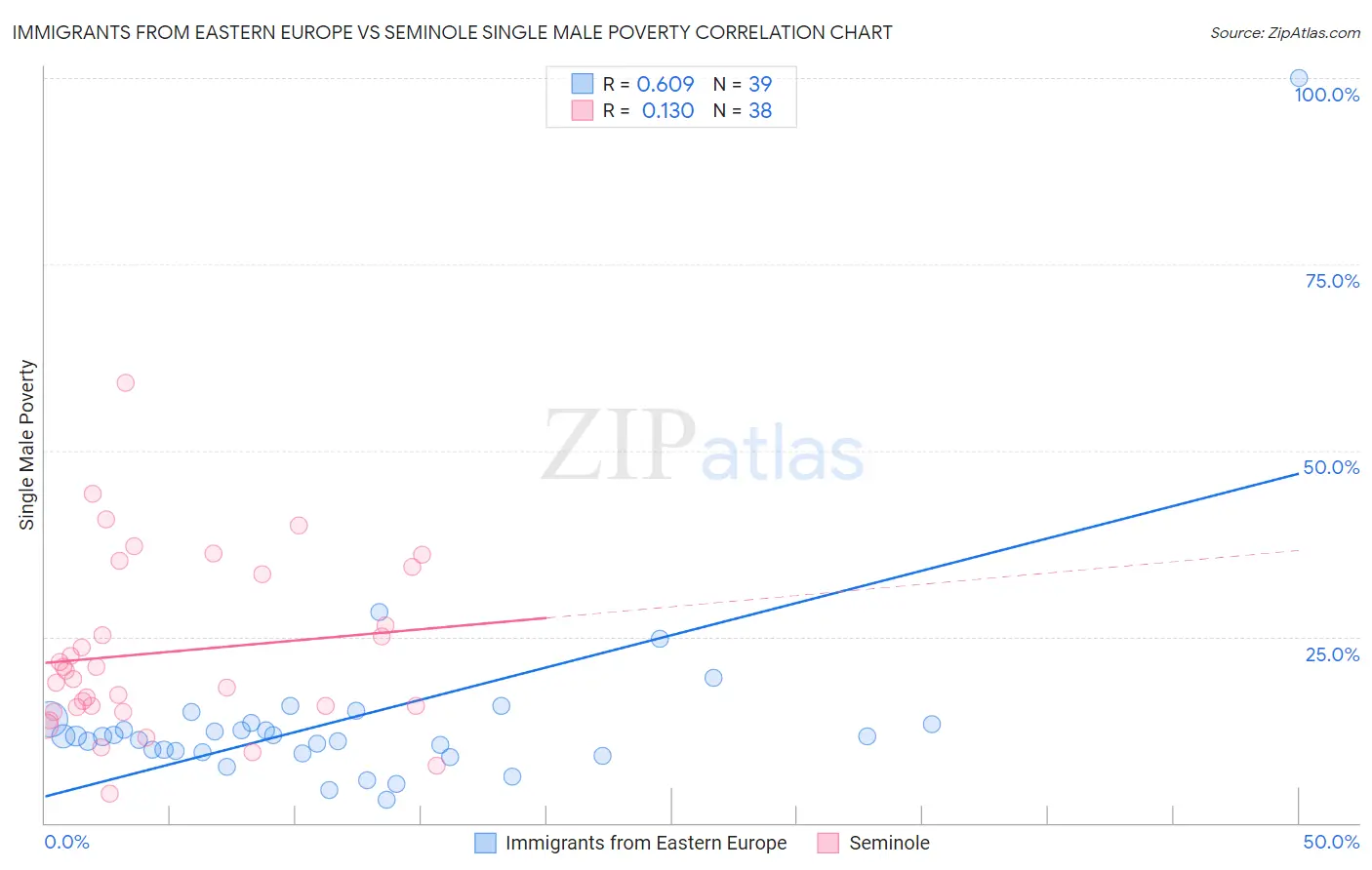 Immigrants from Eastern Europe vs Seminole Single Male Poverty