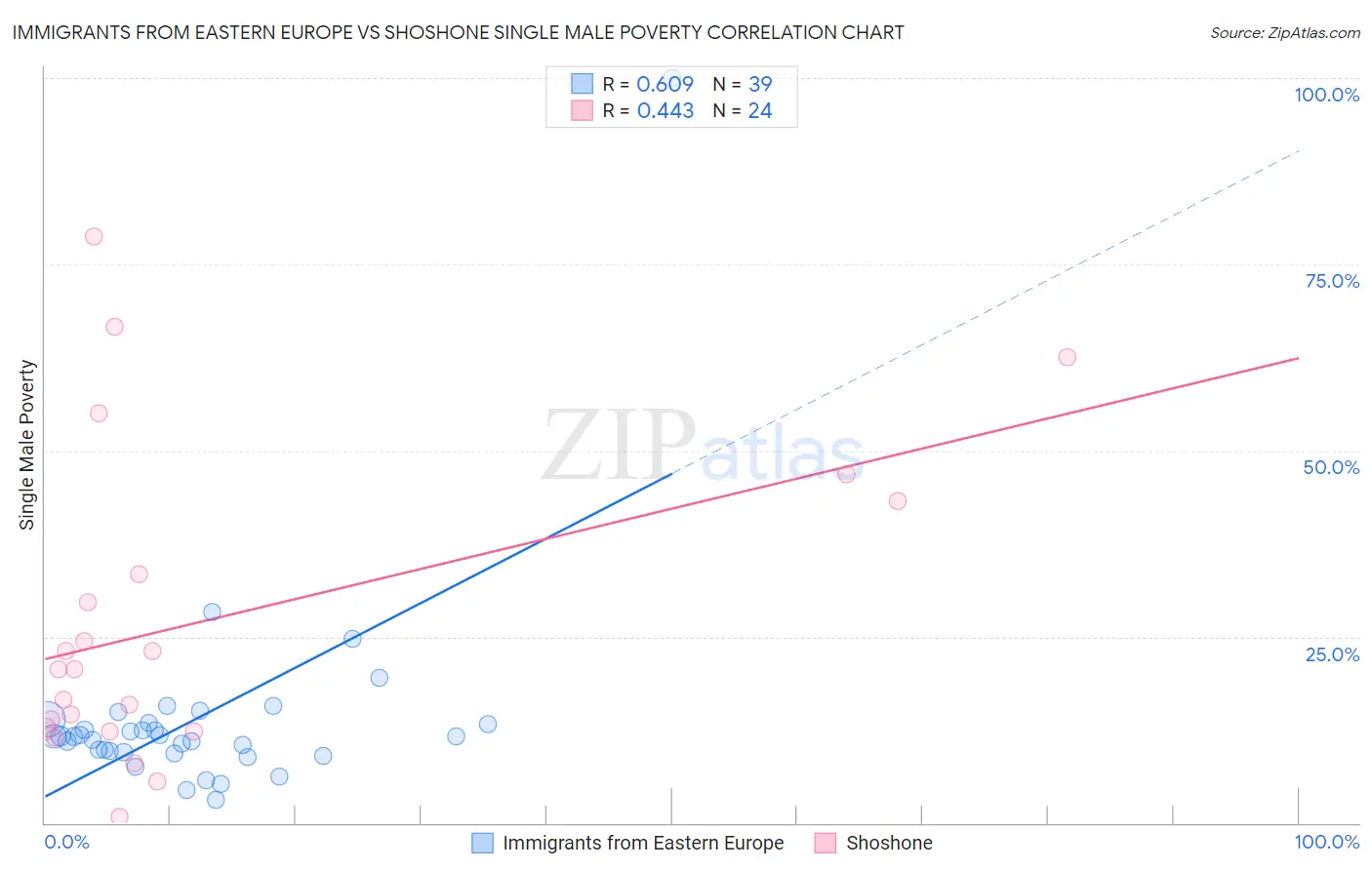 Immigrants from Eastern Europe vs Shoshone Single Male Poverty