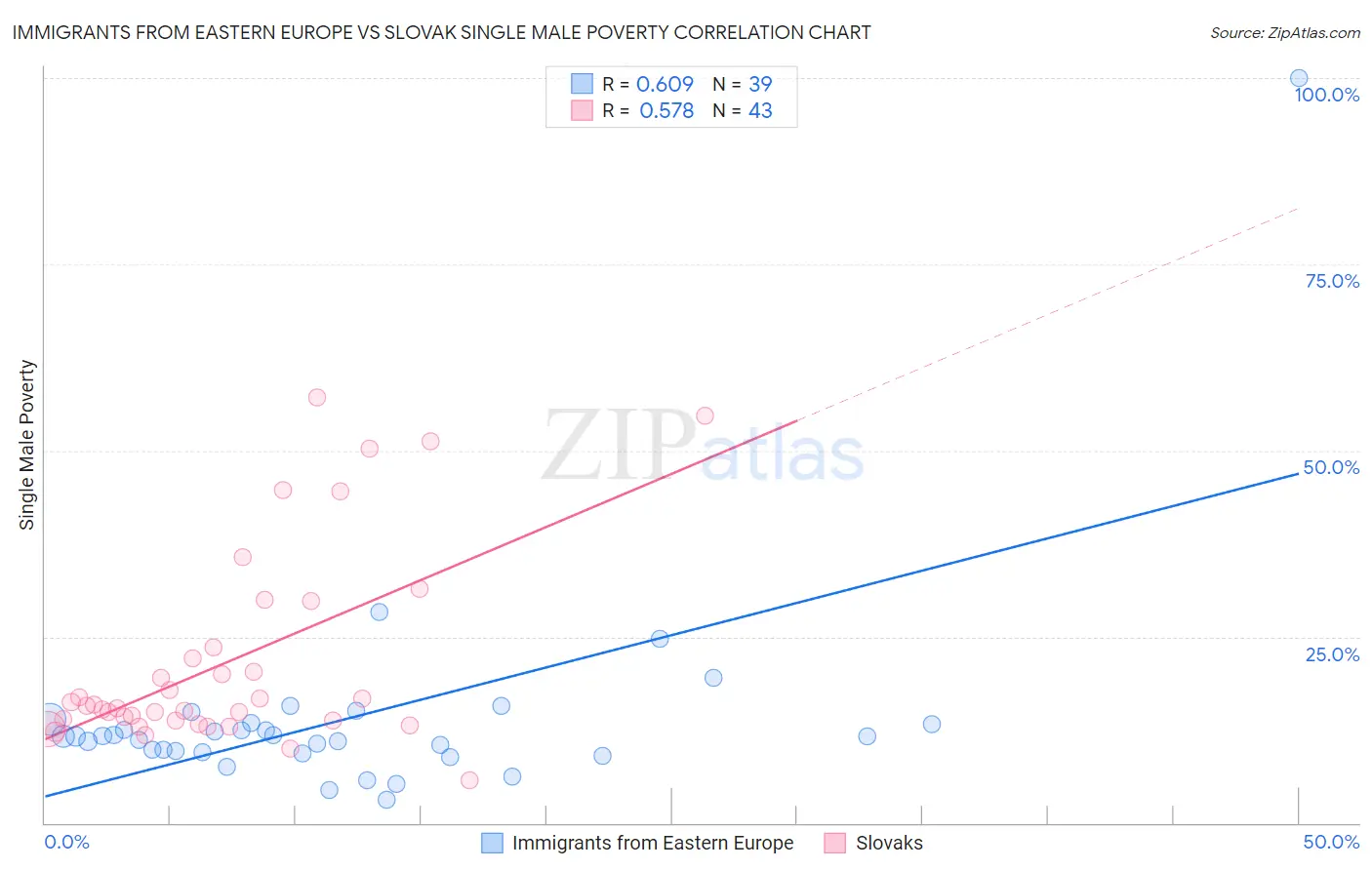Immigrants from Eastern Europe vs Slovak Single Male Poverty