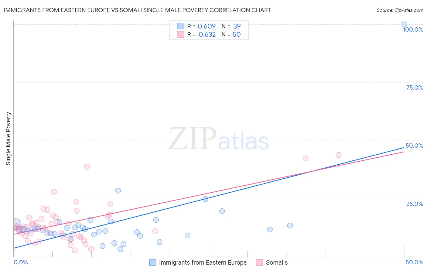 Immigrants from Eastern Europe vs Somali Single Male Poverty