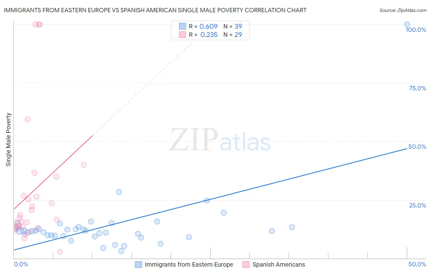 Immigrants from Eastern Europe vs Spanish American Single Male Poverty