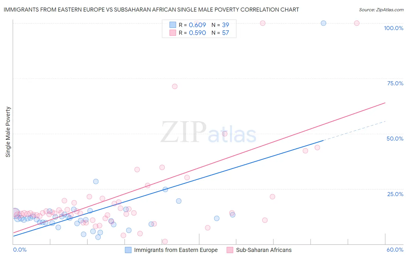 Immigrants from Eastern Europe vs Subsaharan African Single Male Poverty