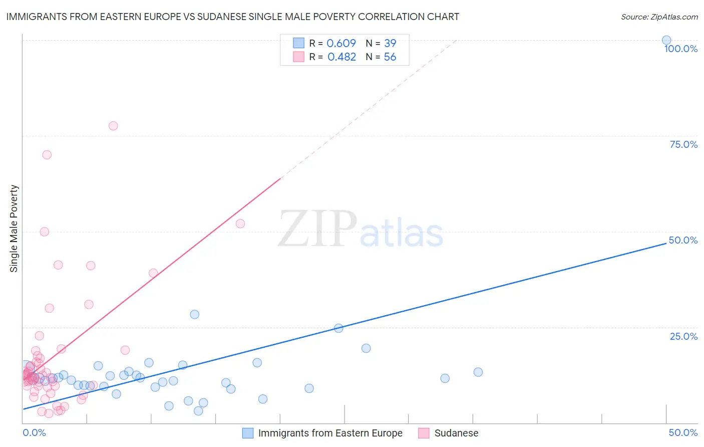 Immigrants from Eastern Europe vs Sudanese Single Male Poverty