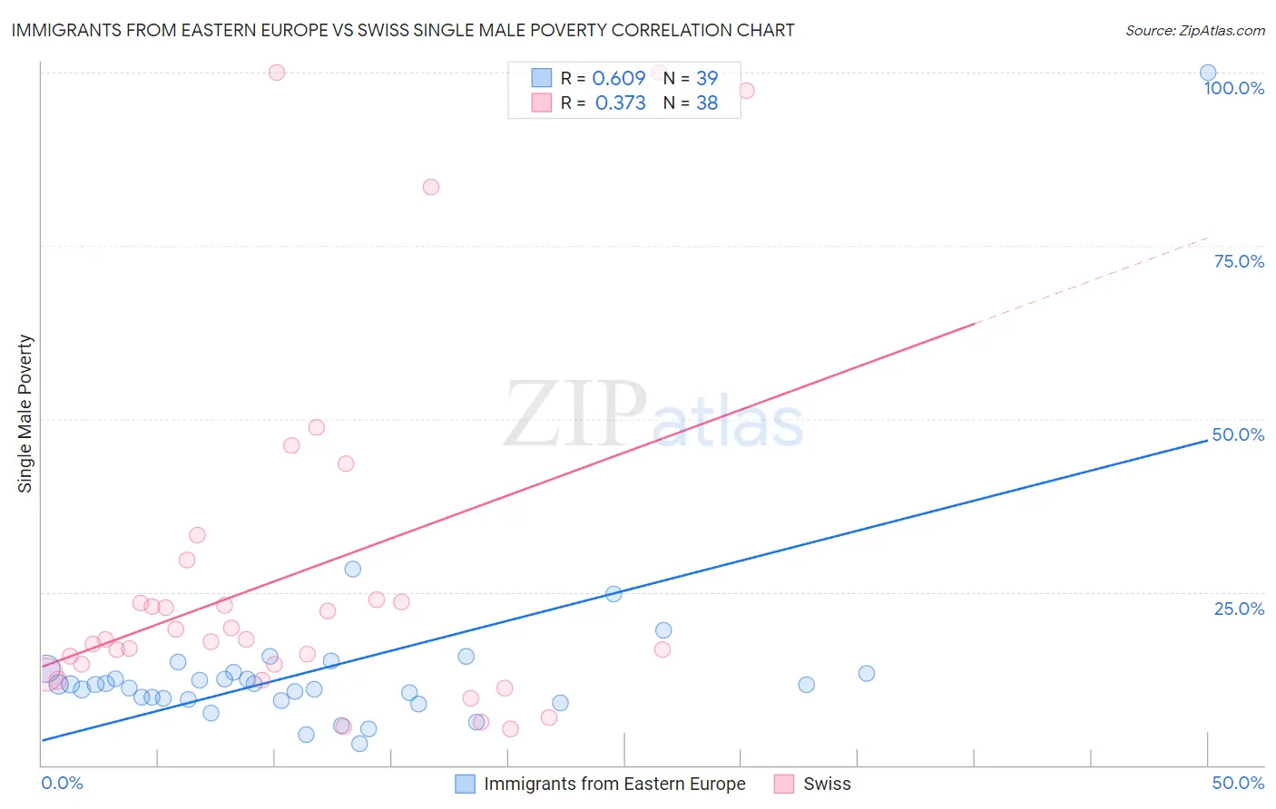 Immigrants from Eastern Europe vs Swiss Single Male Poverty