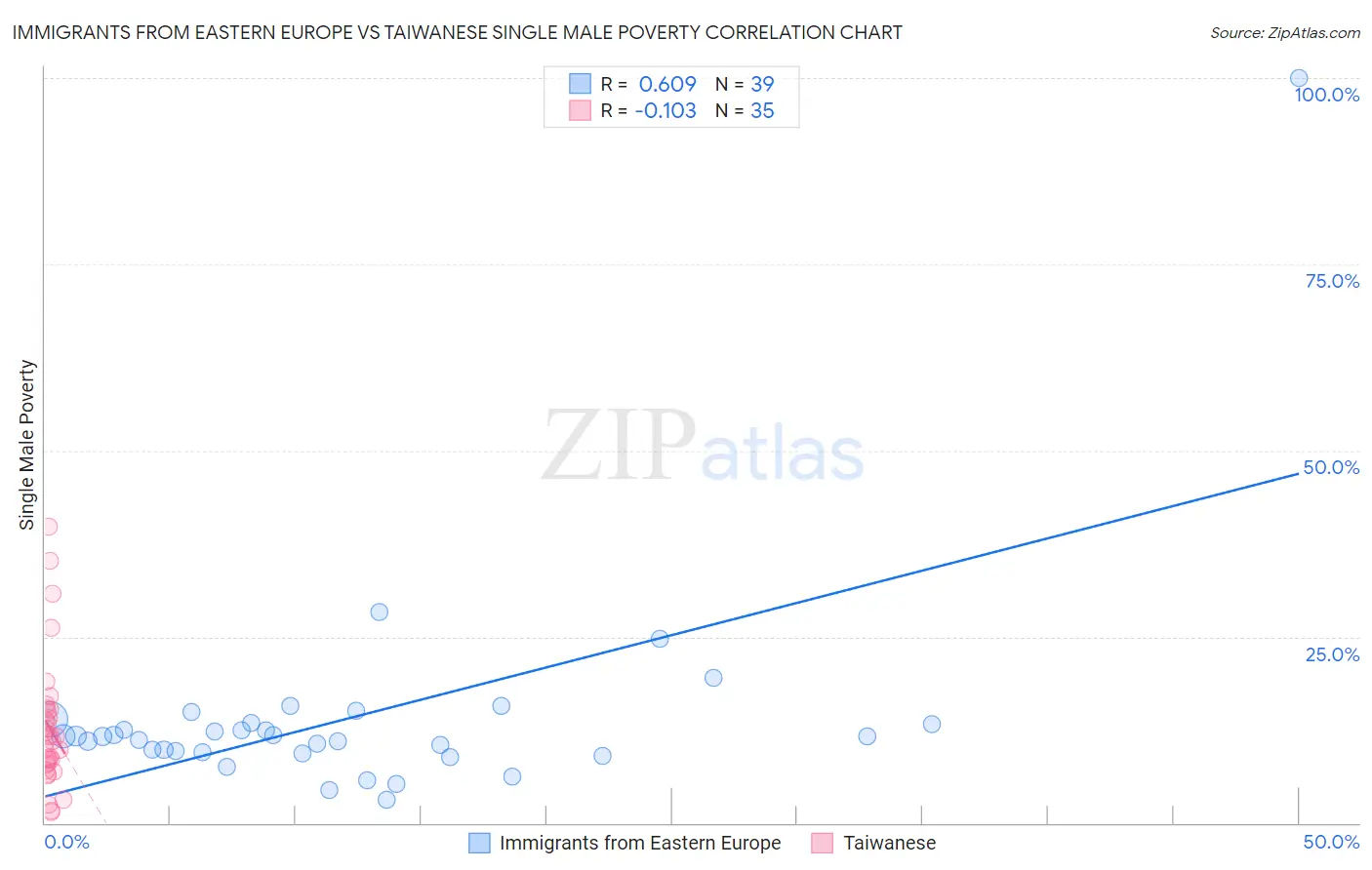 Immigrants from Eastern Europe vs Taiwanese Single Male Poverty