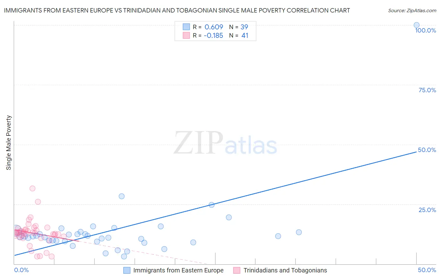 Immigrants from Eastern Europe vs Trinidadian and Tobagonian Single Male Poverty