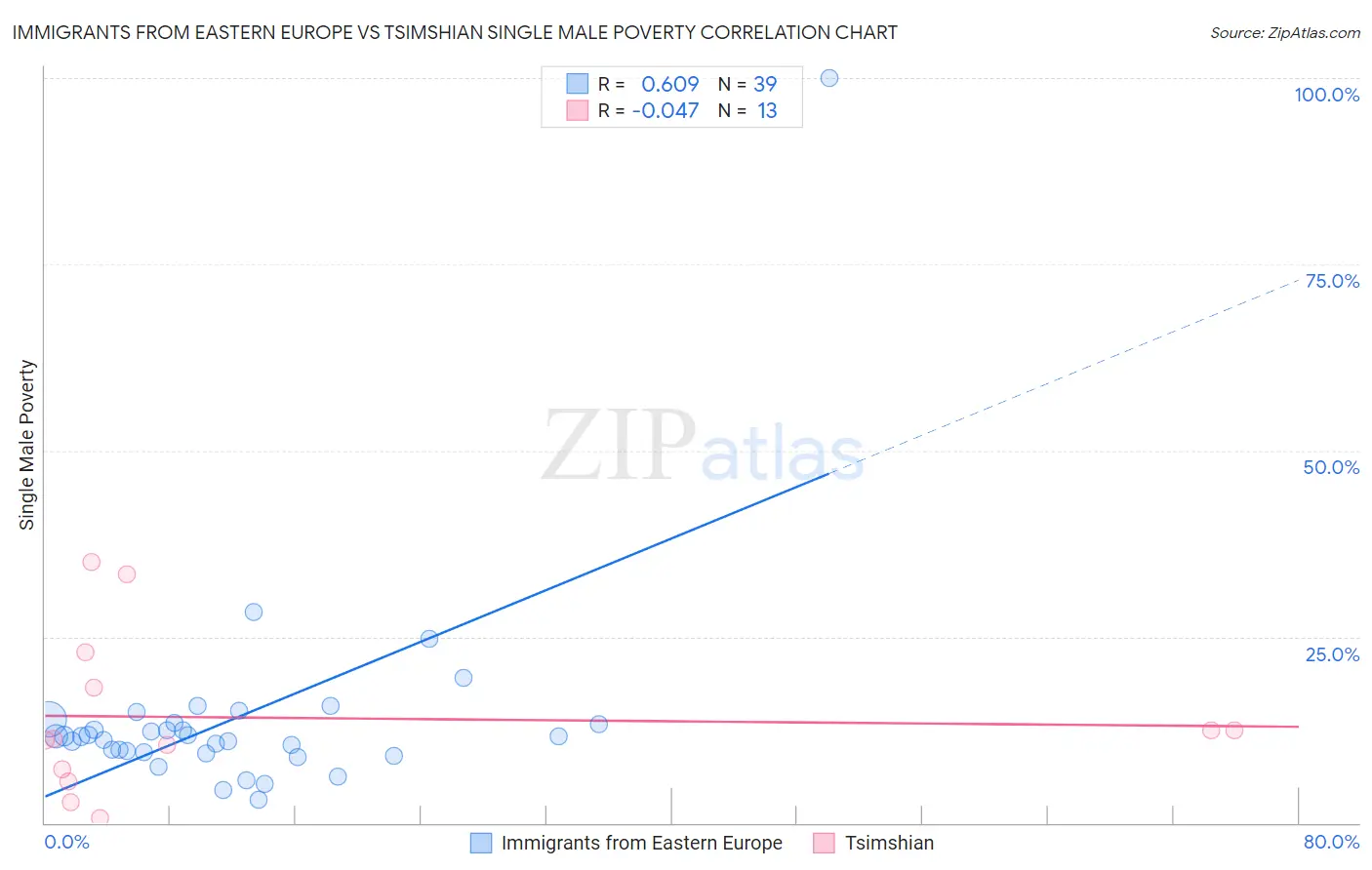 Immigrants from Eastern Europe vs Tsimshian Single Male Poverty