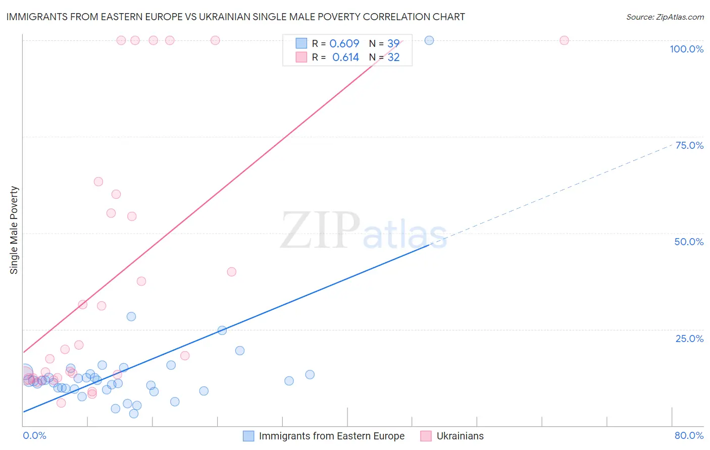 Immigrants from Eastern Europe vs Ukrainian Single Male Poverty