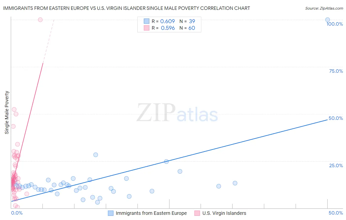 Immigrants from Eastern Europe vs U.S. Virgin Islander Single Male Poverty