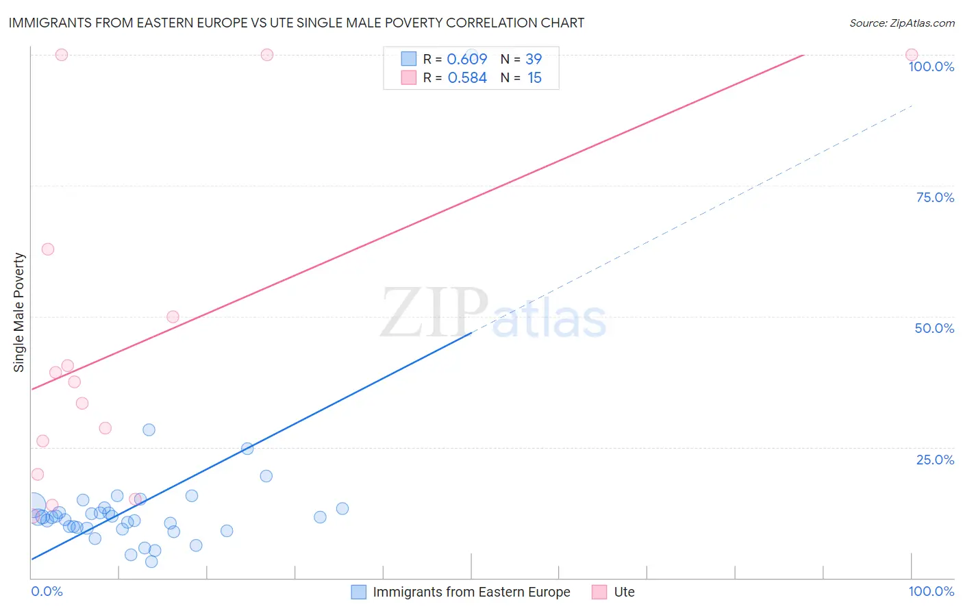 Immigrants from Eastern Europe vs Ute Single Male Poverty