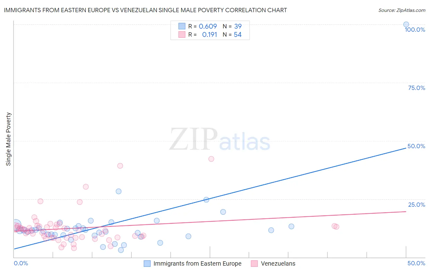 Immigrants from Eastern Europe vs Venezuelan Single Male Poverty