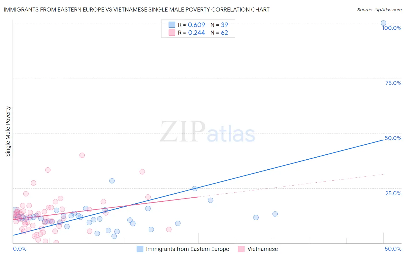 Immigrants from Eastern Europe vs Vietnamese Single Male Poverty