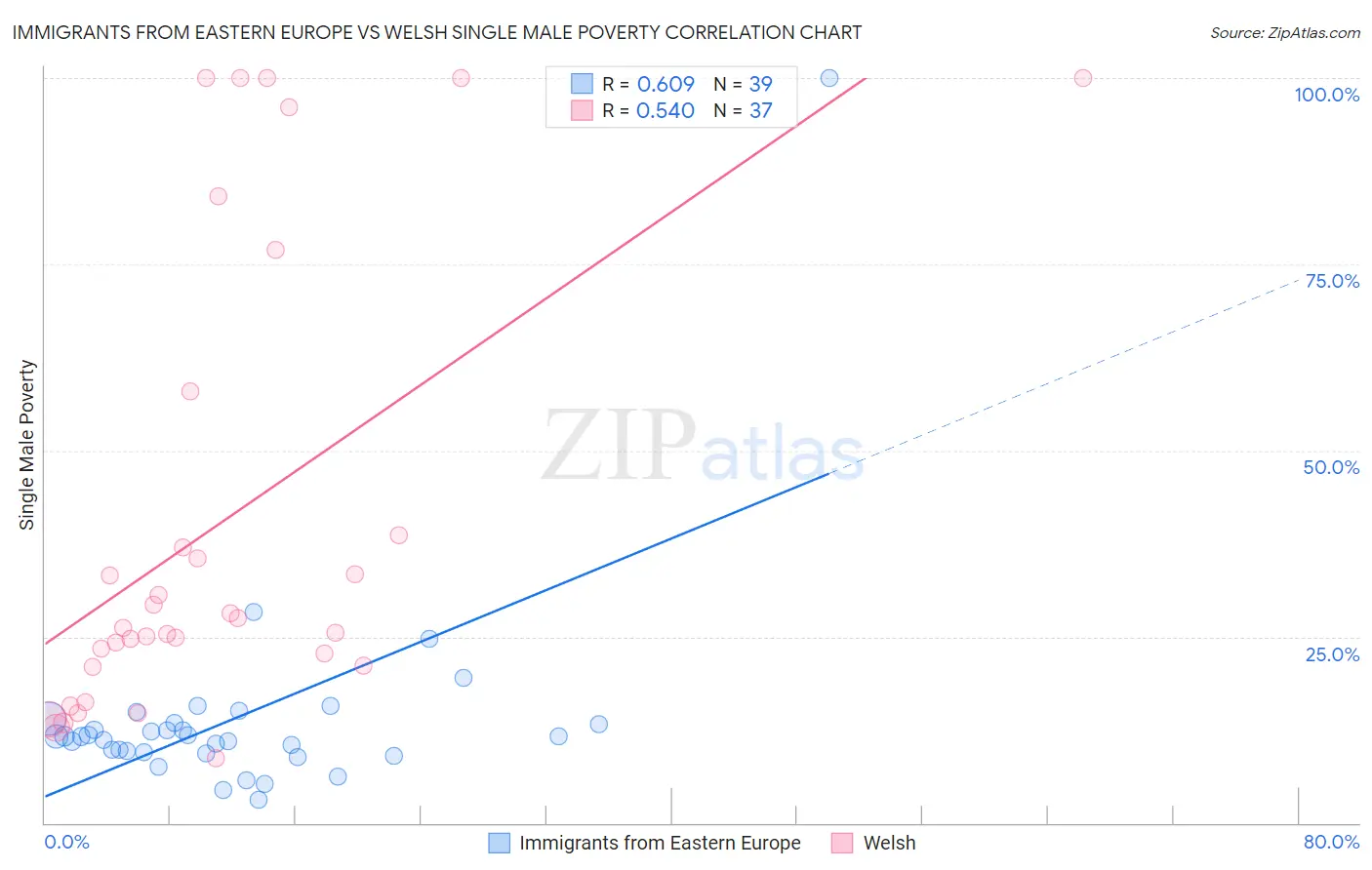 Immigrants from Eastern Europe vs Welsh Single Male Poverty