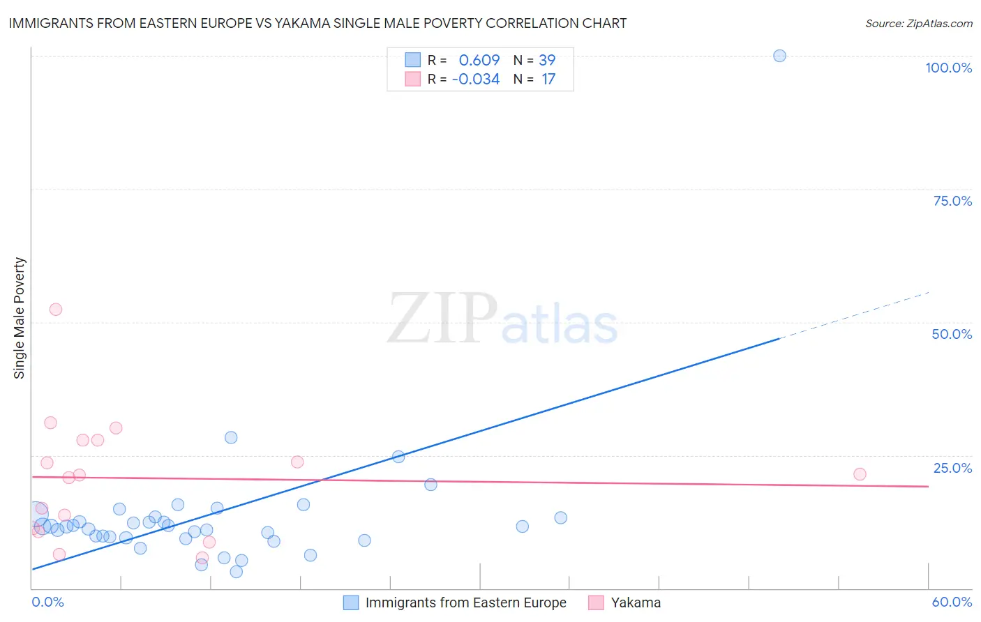 Immigrants from Eastern Europe vs Yakama Single Male Poverty