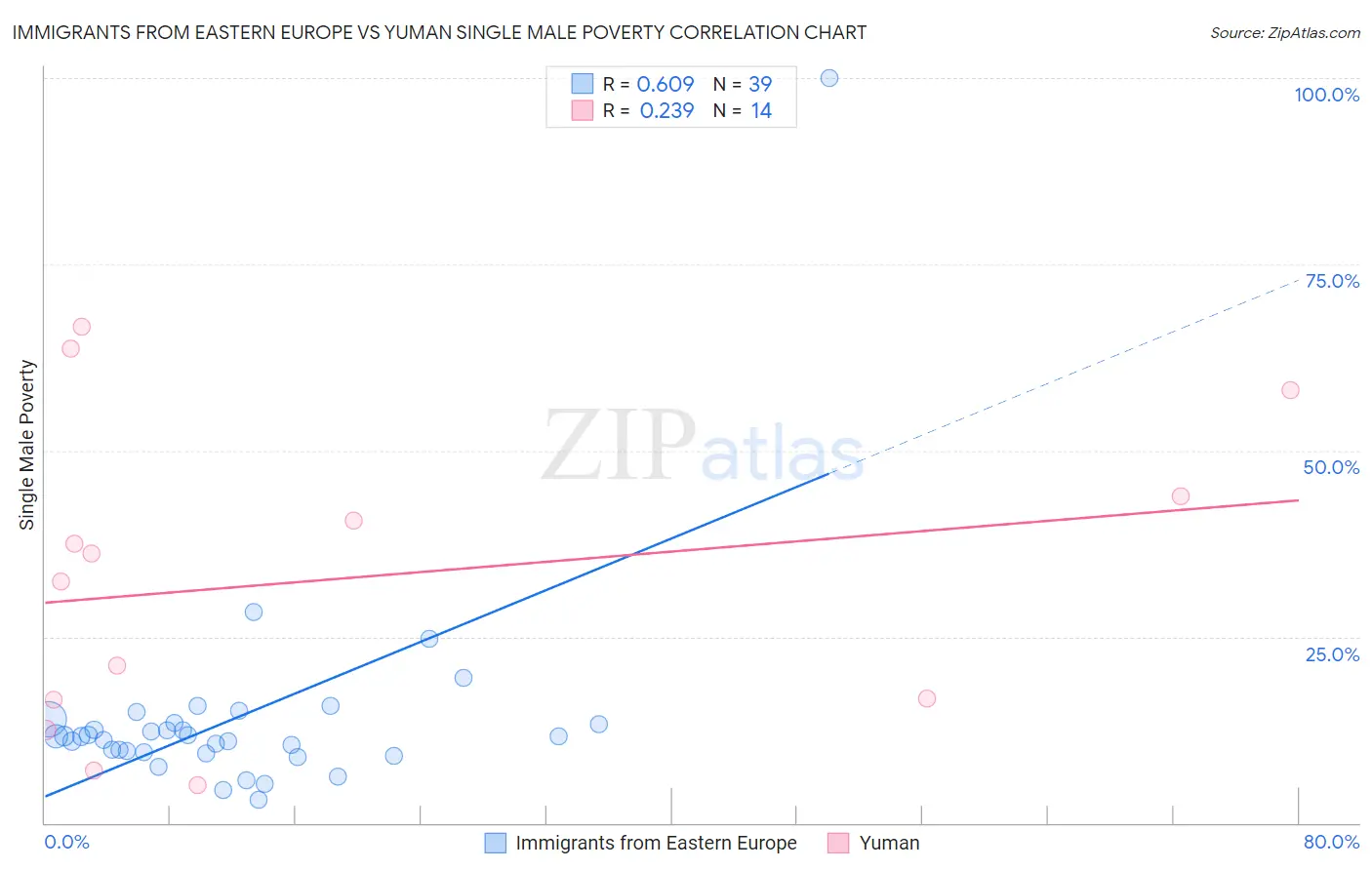 Immigrants from Eastern Europe vs Yuman Single Male Poverty