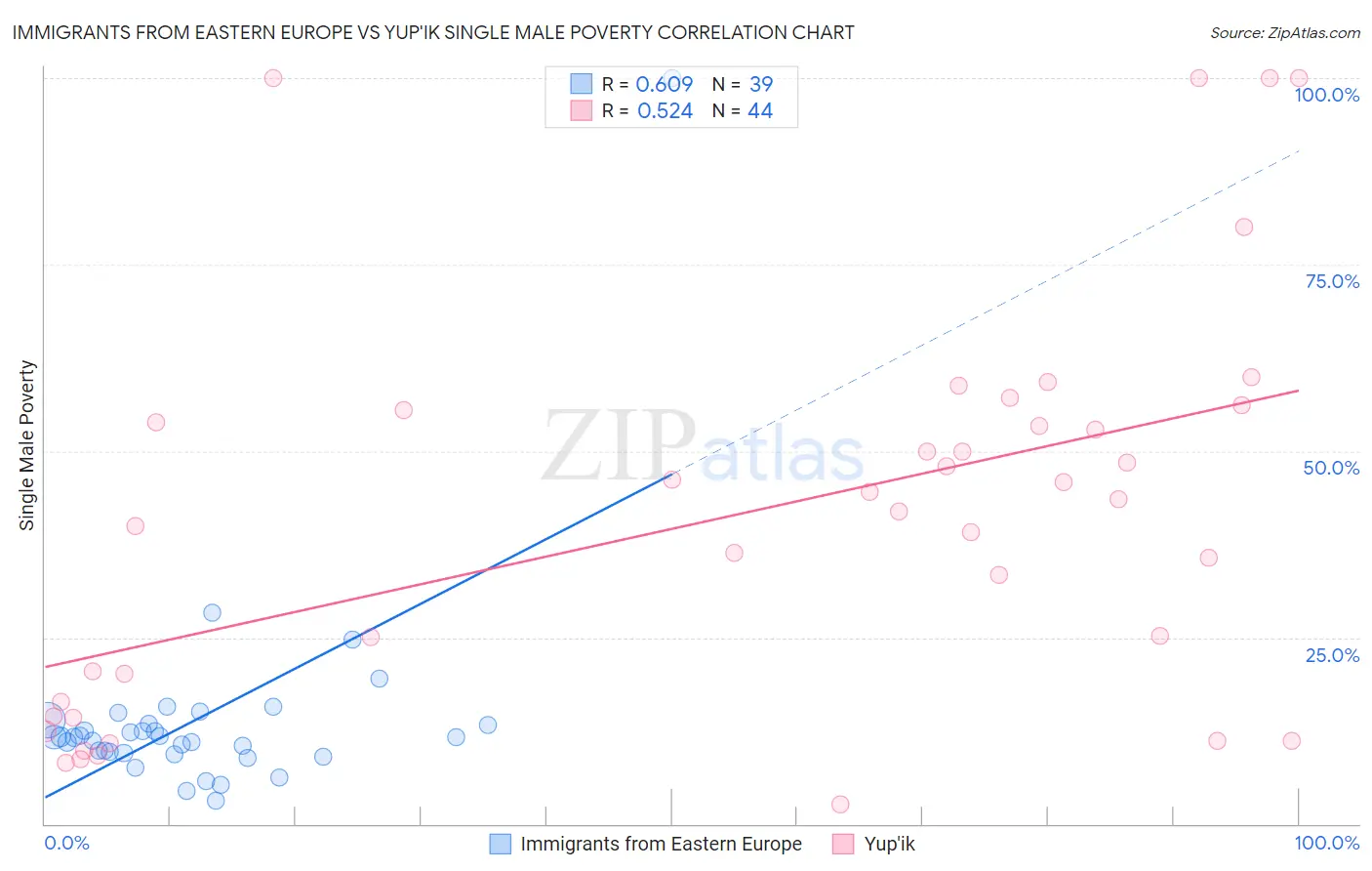 Immigrants from Eastern Europe vs Yup'ik Single Male Poverty