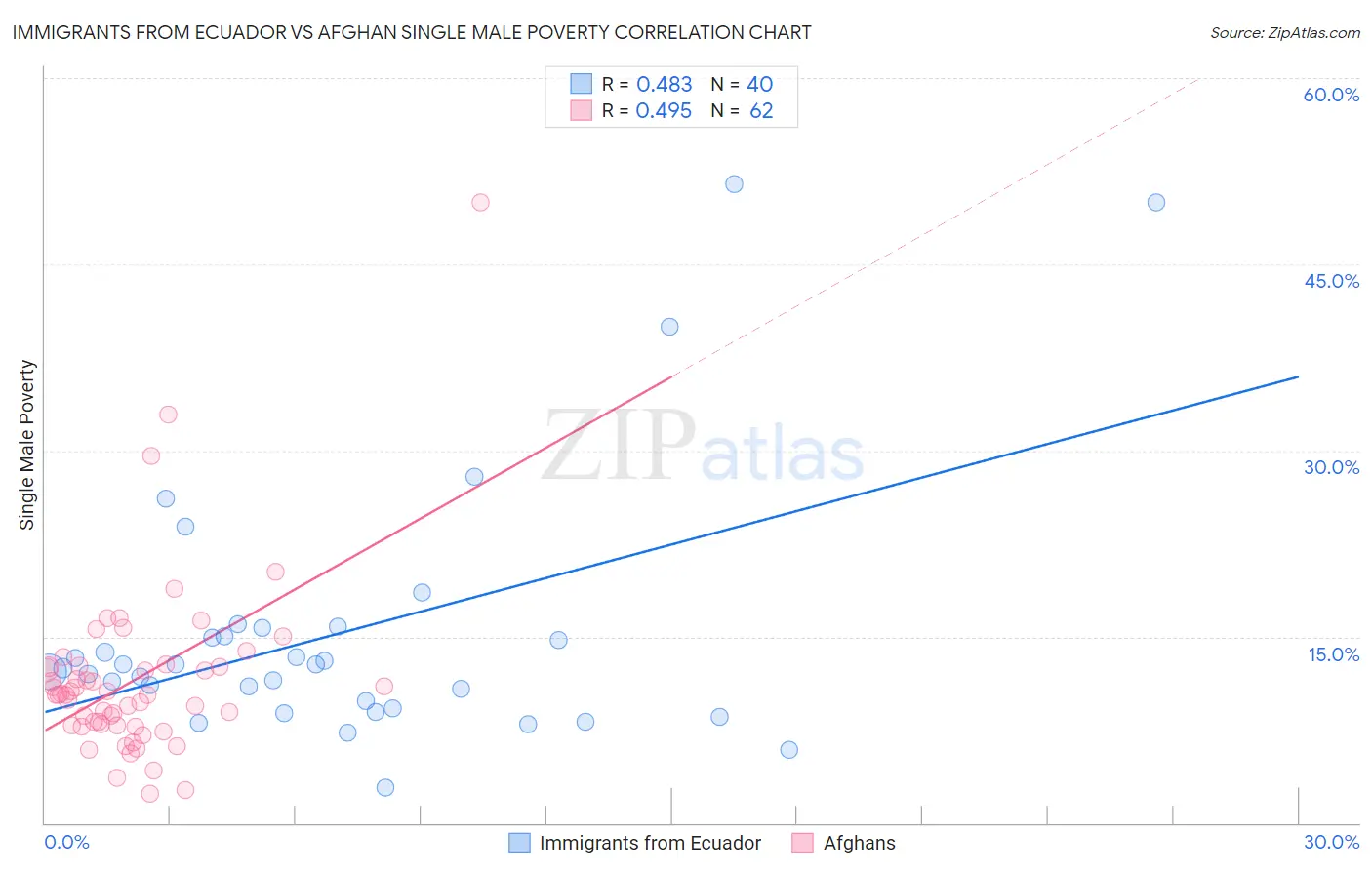 Immigrants from Ecuador vs Afghan Single Male Poverty