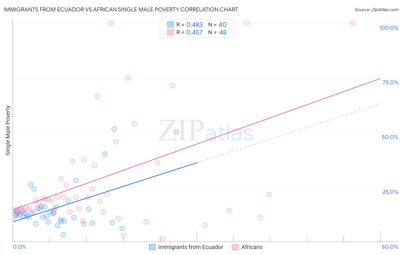 Immigrants from Ecuador vs African Single Male Poverty