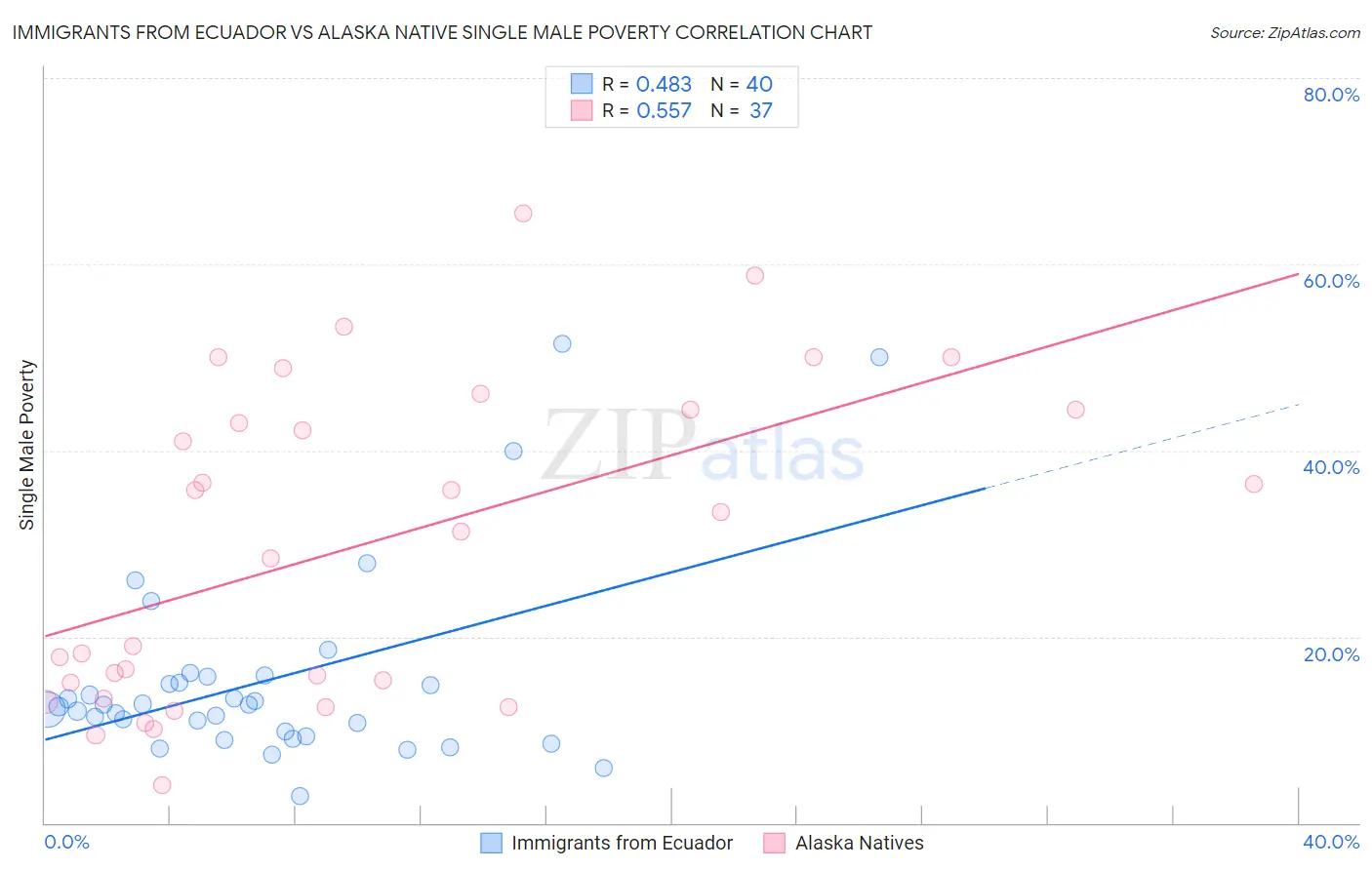 Immigrants from Ecuador vs Alaska Native Single Male Poverty