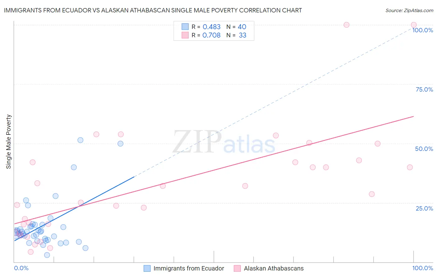 Immigrants from Ecuador vs Alaskan Athabascan Single Male Poverty
