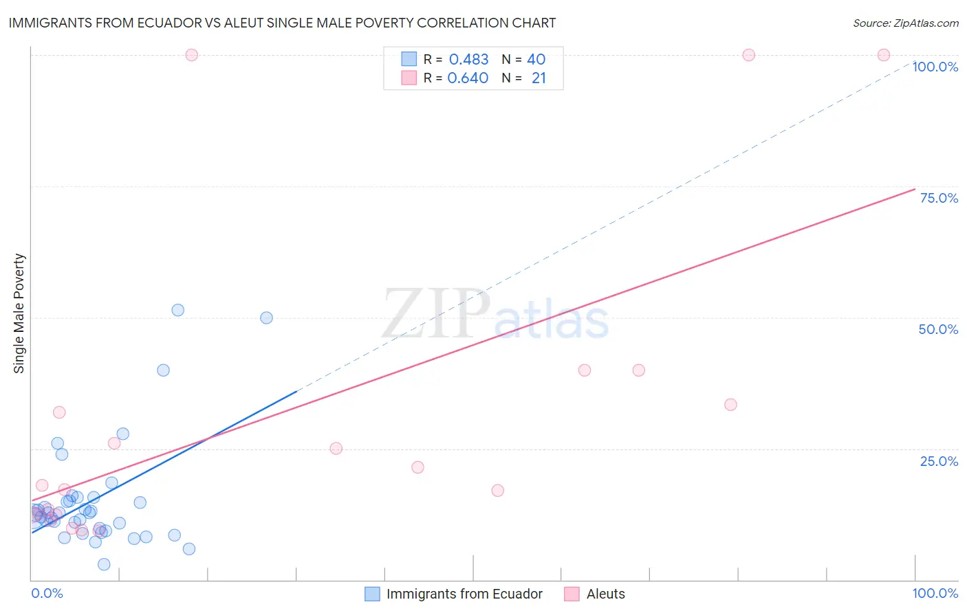 Immigrants from Ecuador vs Aleut Single Male Poverty