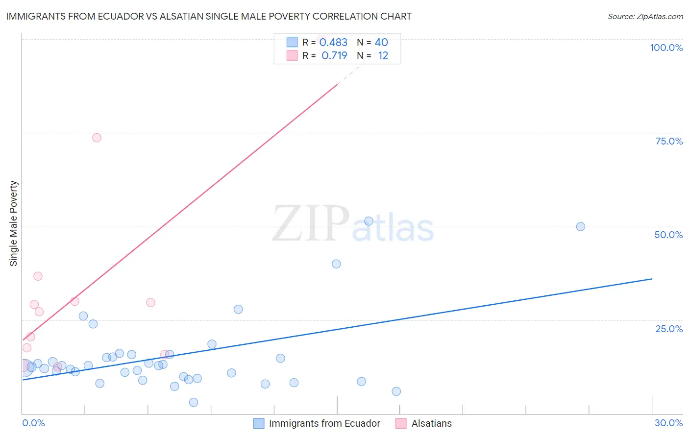 Immigrants from Ecuador vs Alsatian Single Male Poverty
