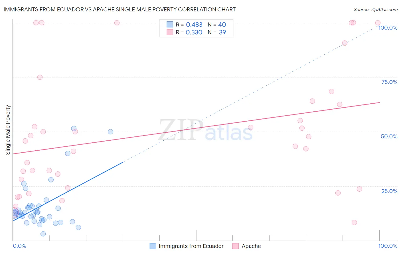 Immigrants from Ecuador vs Apache Single Male Poverty