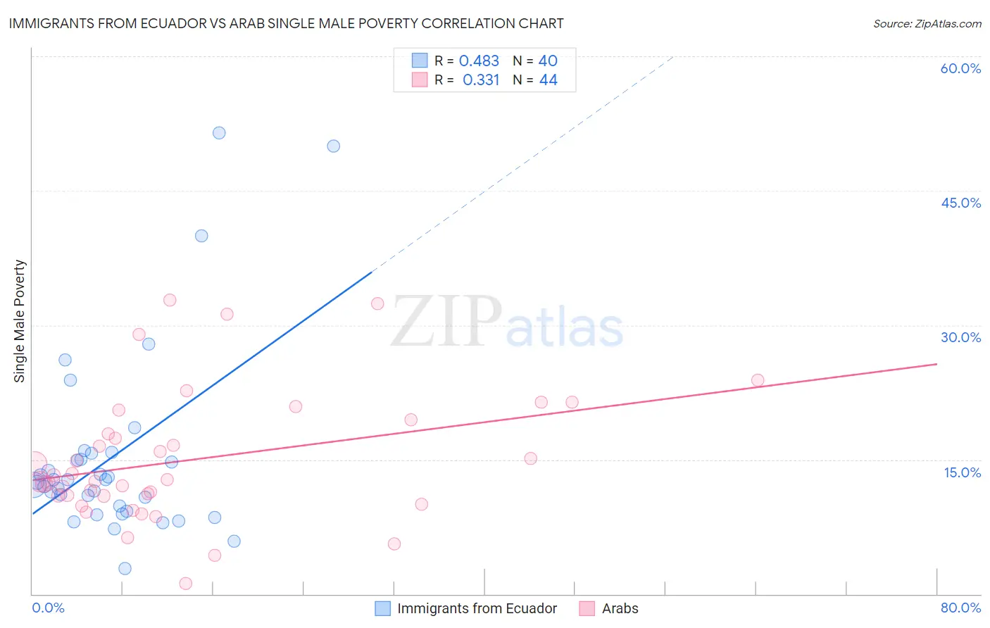Immigrants from Ecuador vs Arab Single Male Poverty