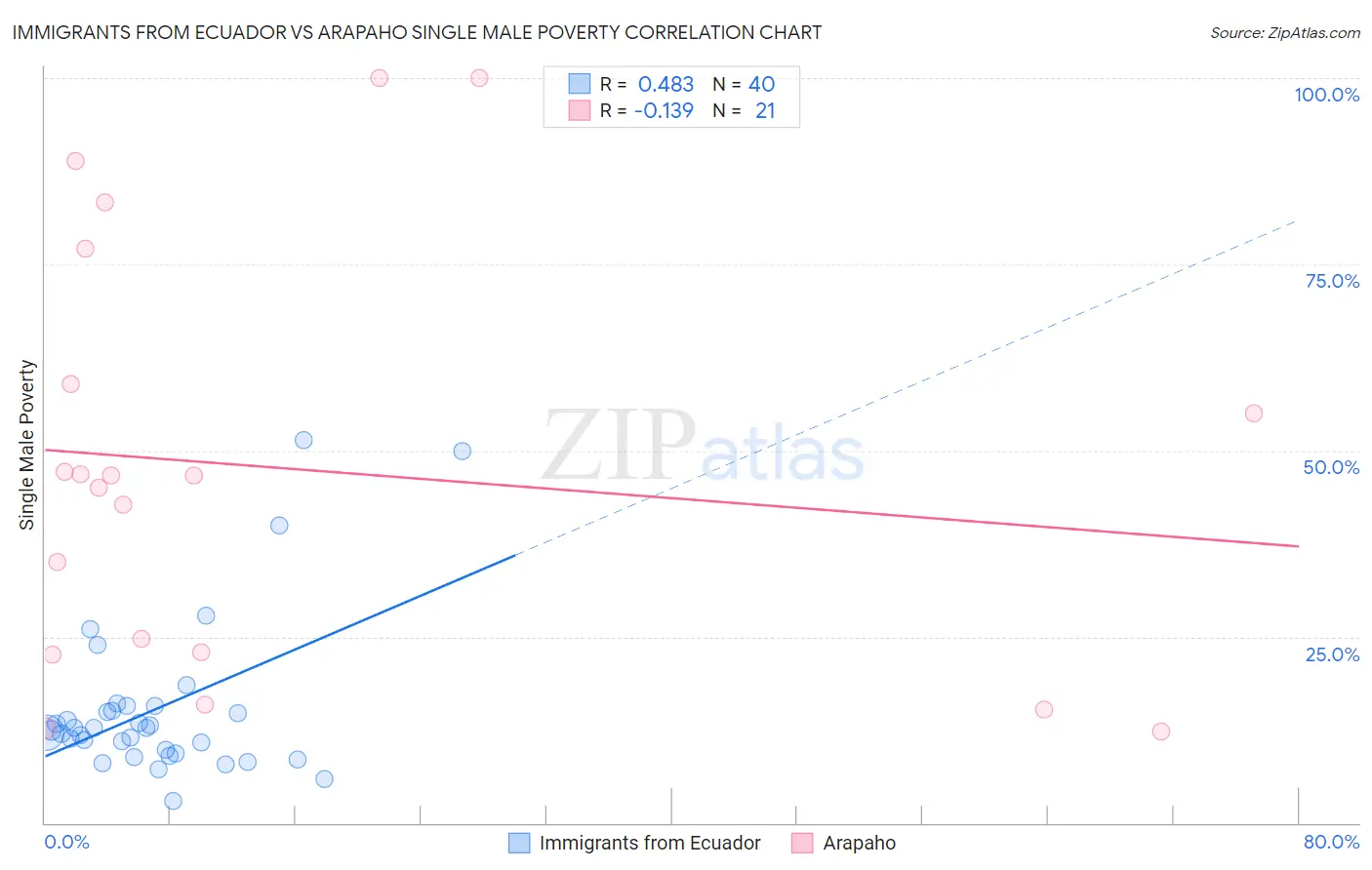 Immigrants from Ecuador vs Arapaho Single Male Poverty