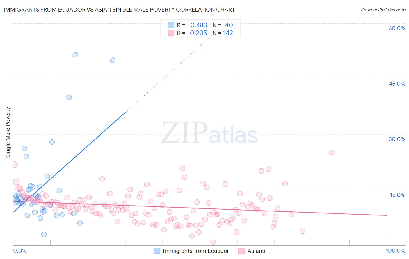 Immigrants from Ecuador vs Asian Single Male Poverty