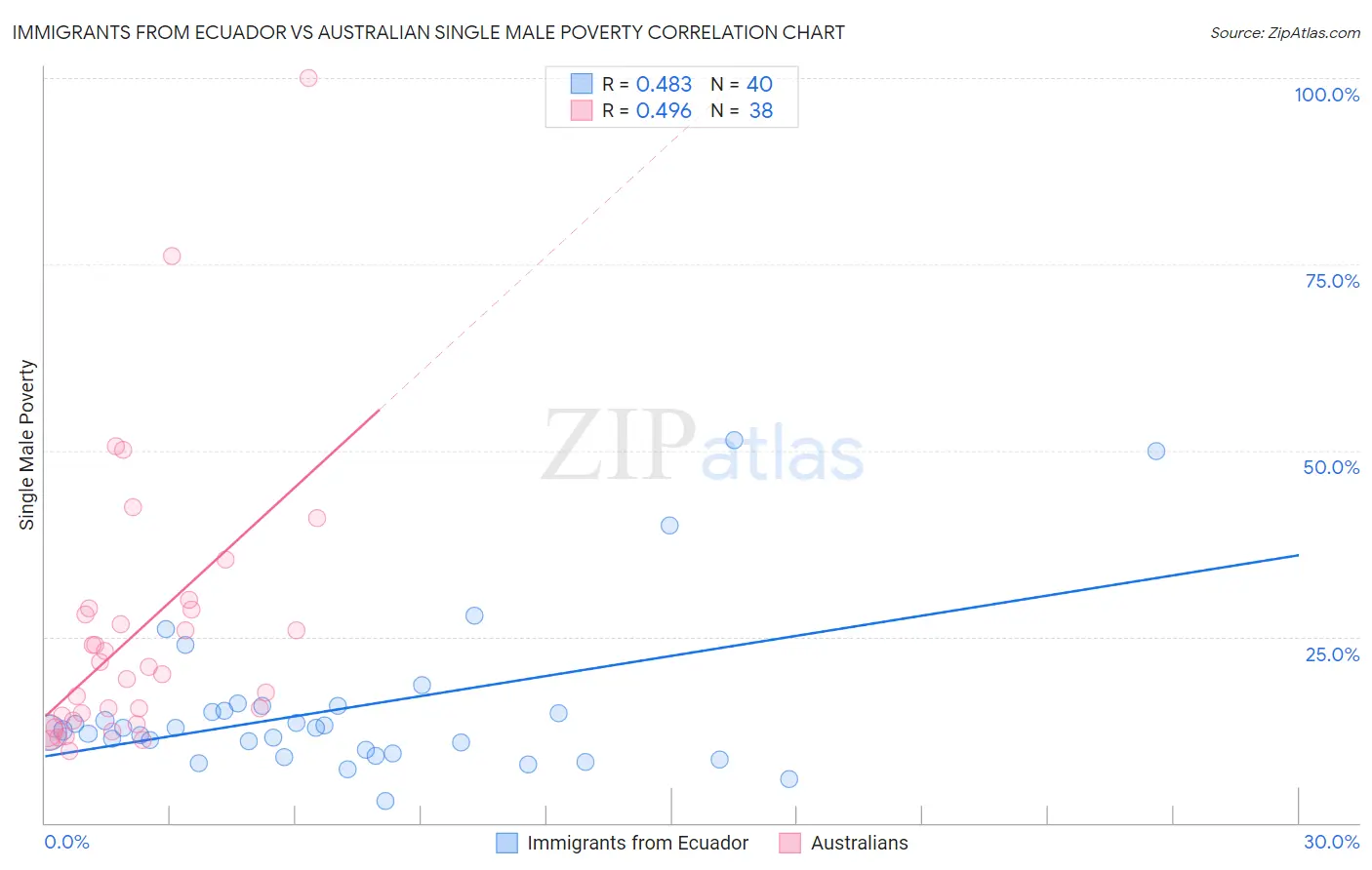 Immigrants from Ecuador vs Australian Single Male Poverty