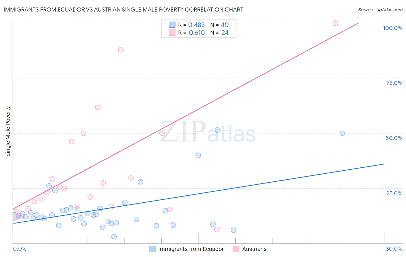 Immigrants from Ecuador vs Austrian Single Male Poverty