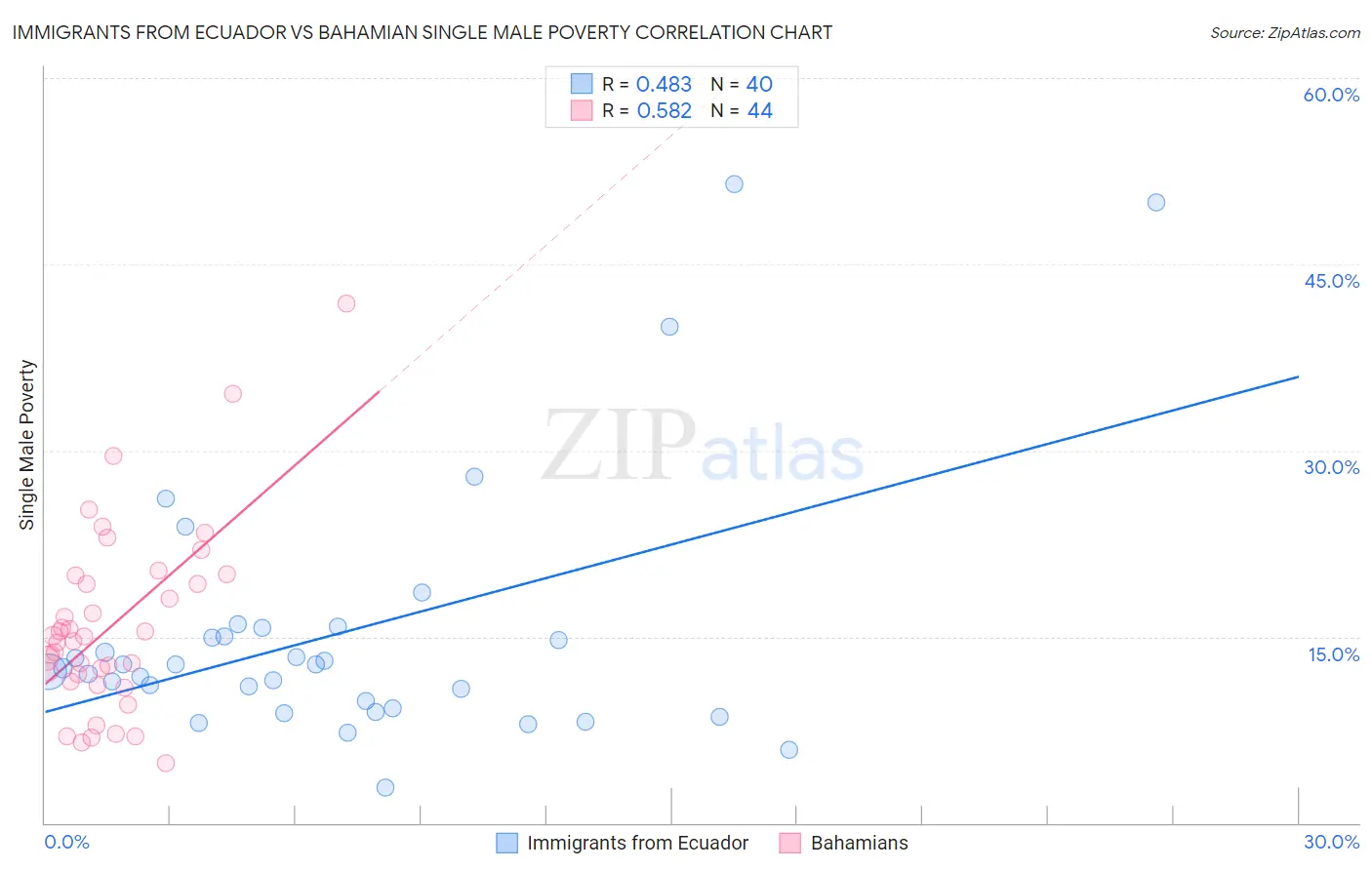 Immigrants from Ecuador vs Bahamian Single Male Poverty