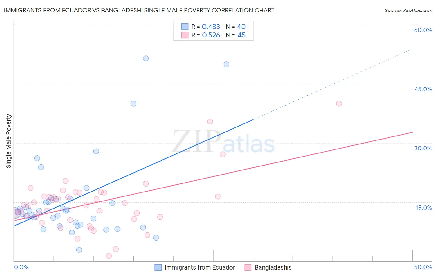 Immigrants from Ecuador vs Bangladeshi Single Male Poverty
