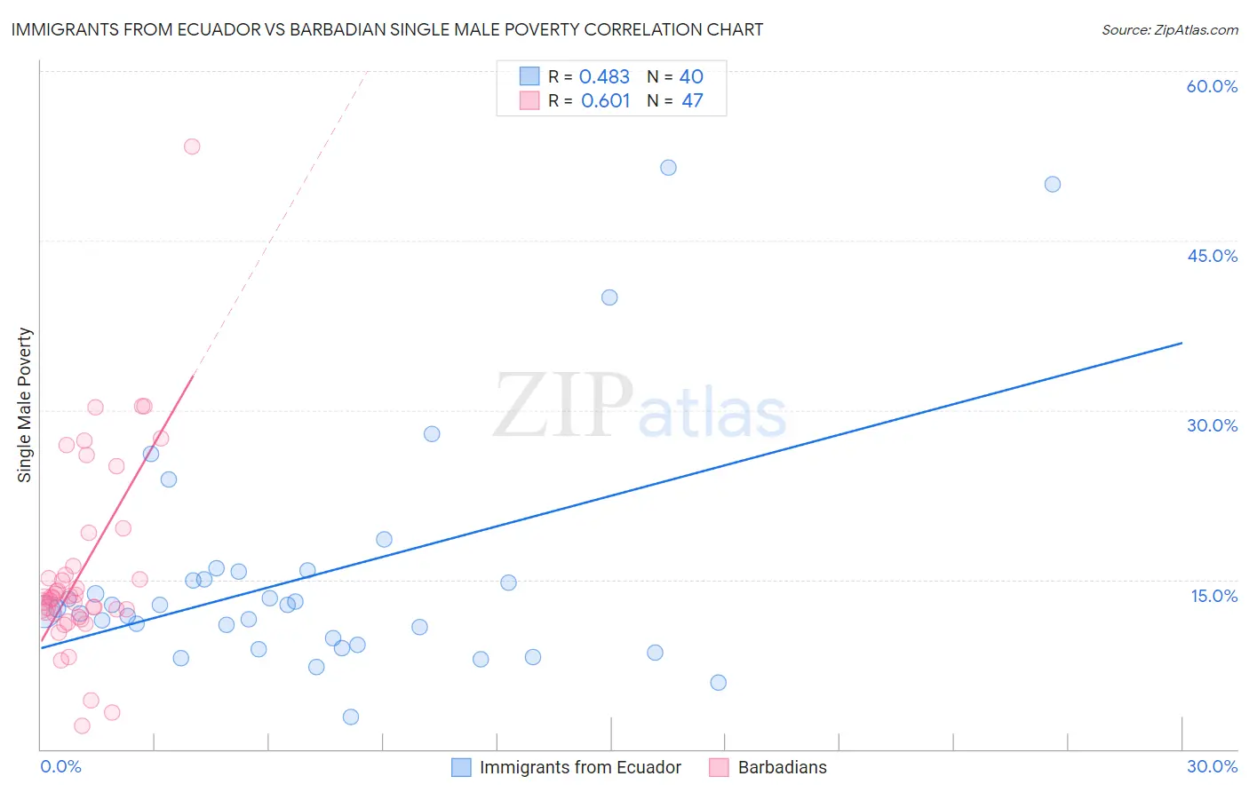 Immigrants from Ecuador vs Barbadian Single Male Poverty