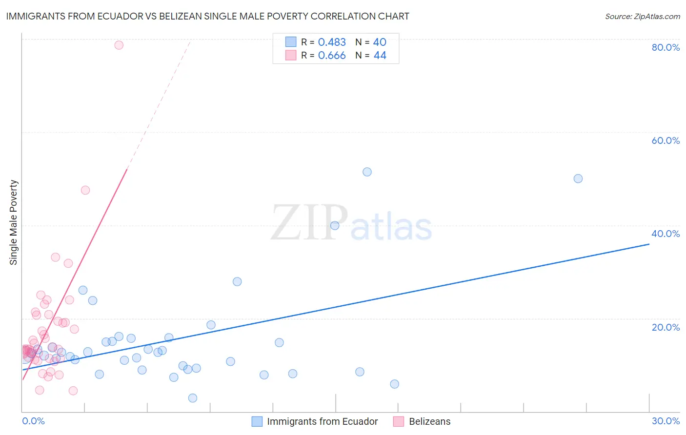 Immigrants from Ecuador vs Belizean Single Male Poverty