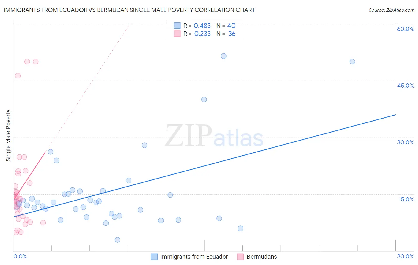 Immigrants from Ecuador vs Bermudan Single Male Poverty