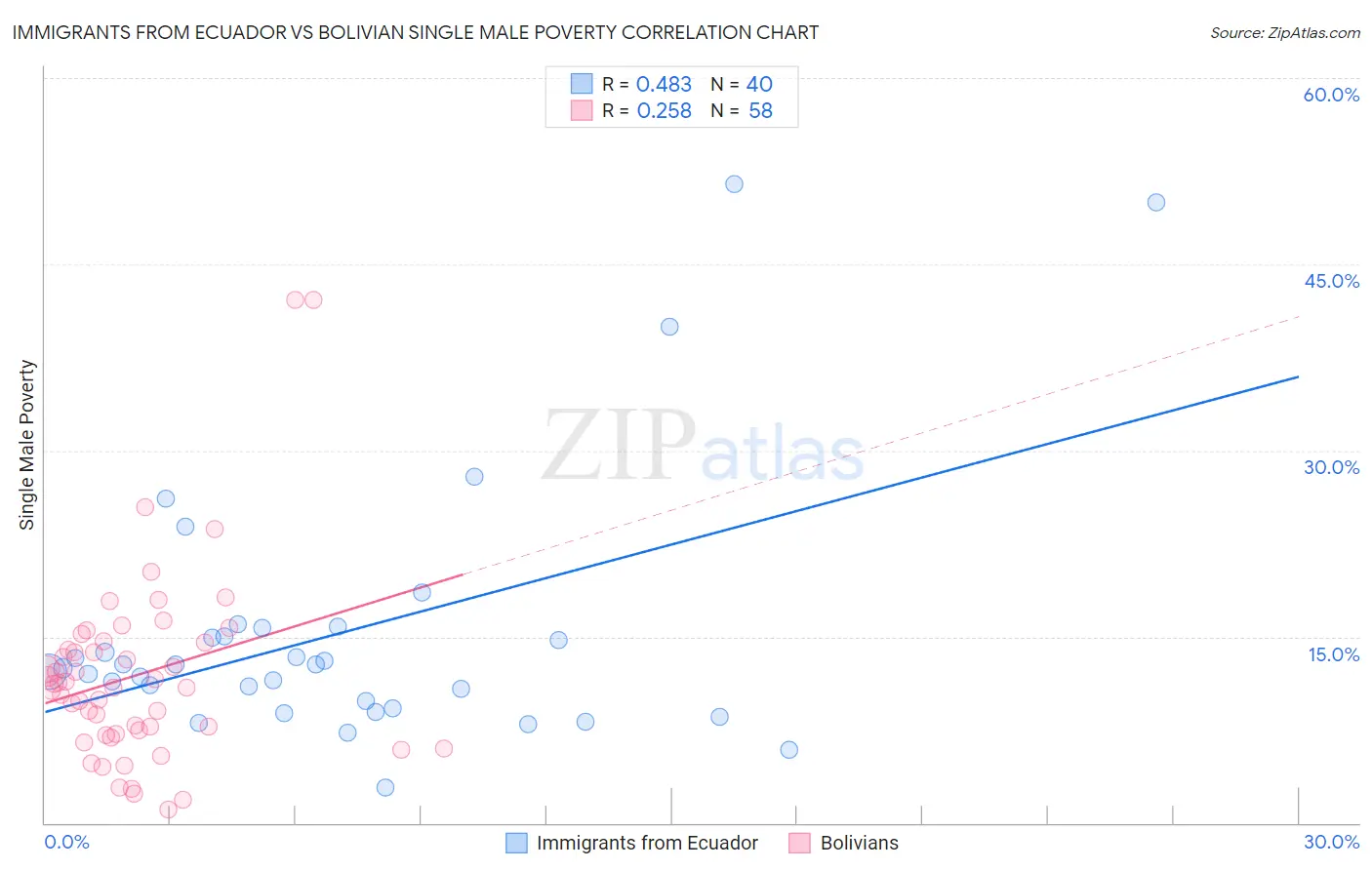 Immigrants from Ecuador vs Bolivian Single Male Poverty
