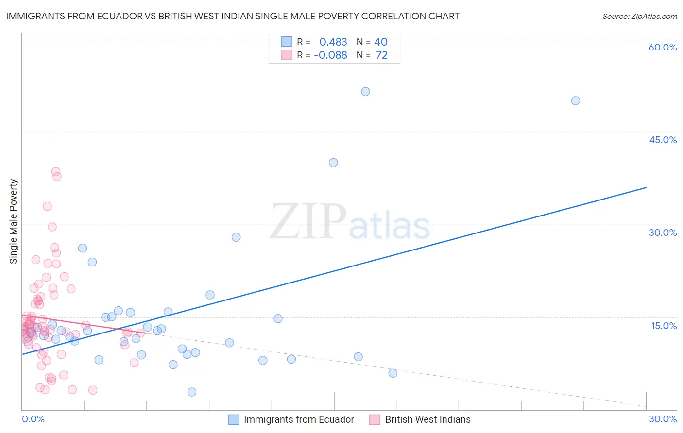 Immigrants from Ecuador vs British West Indian Single Male Poverty