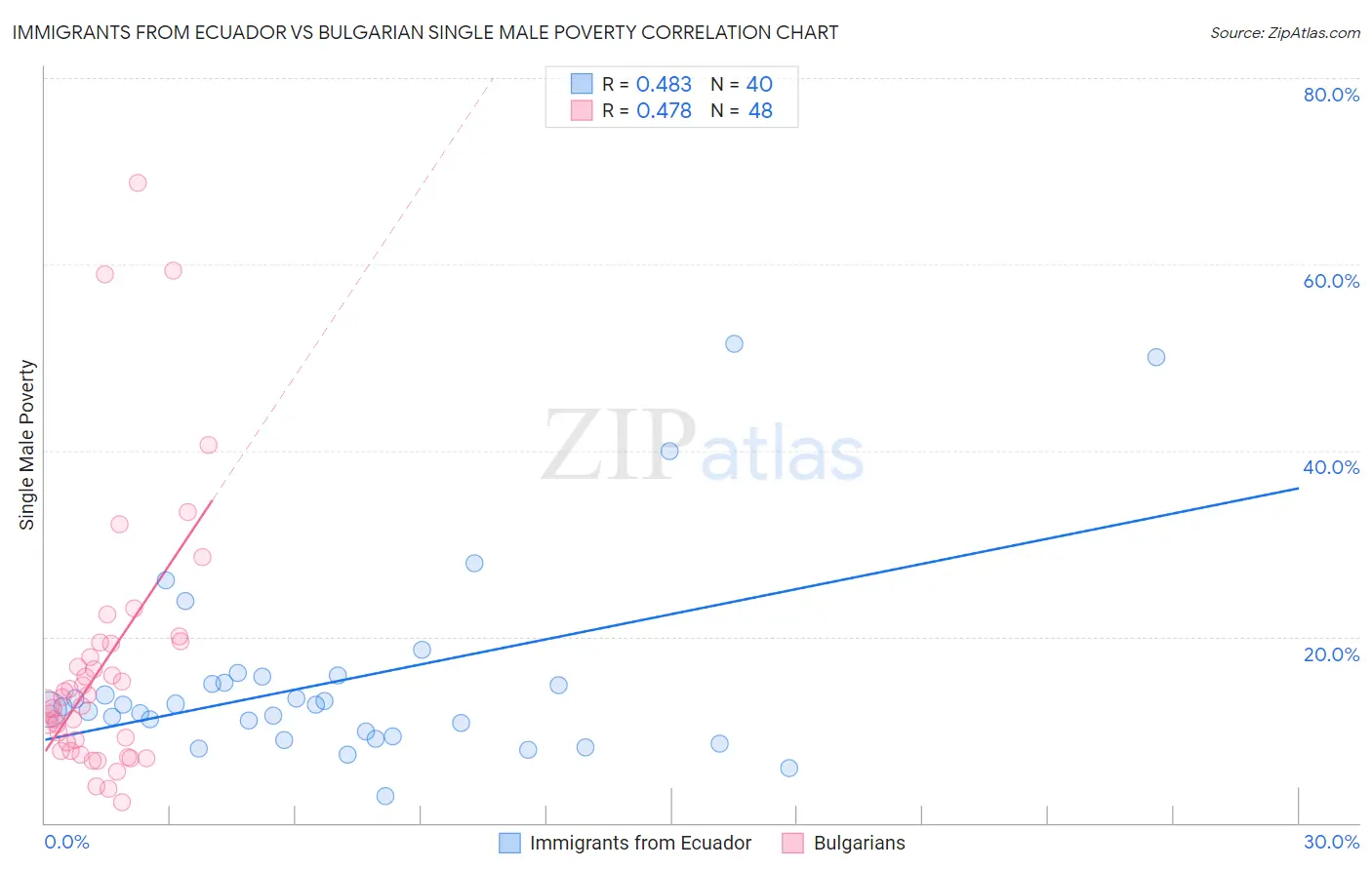 Immigrants from Ecuador vs Bulgarian Single Male Poverty