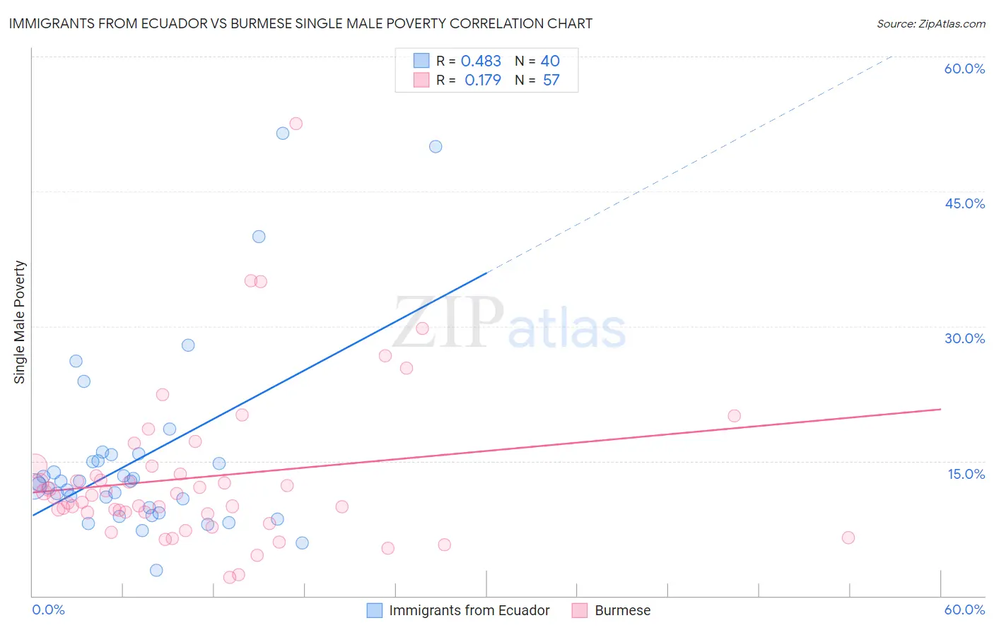Immigrants from Ecuador vs Burmese Single Male Poverty