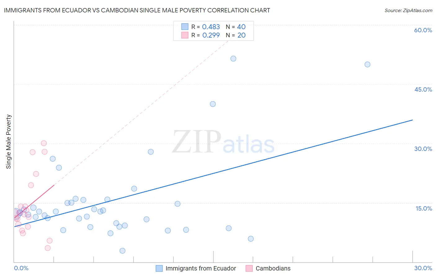 Immigrants from Ecuador vs Cambodian Single Male Poverty