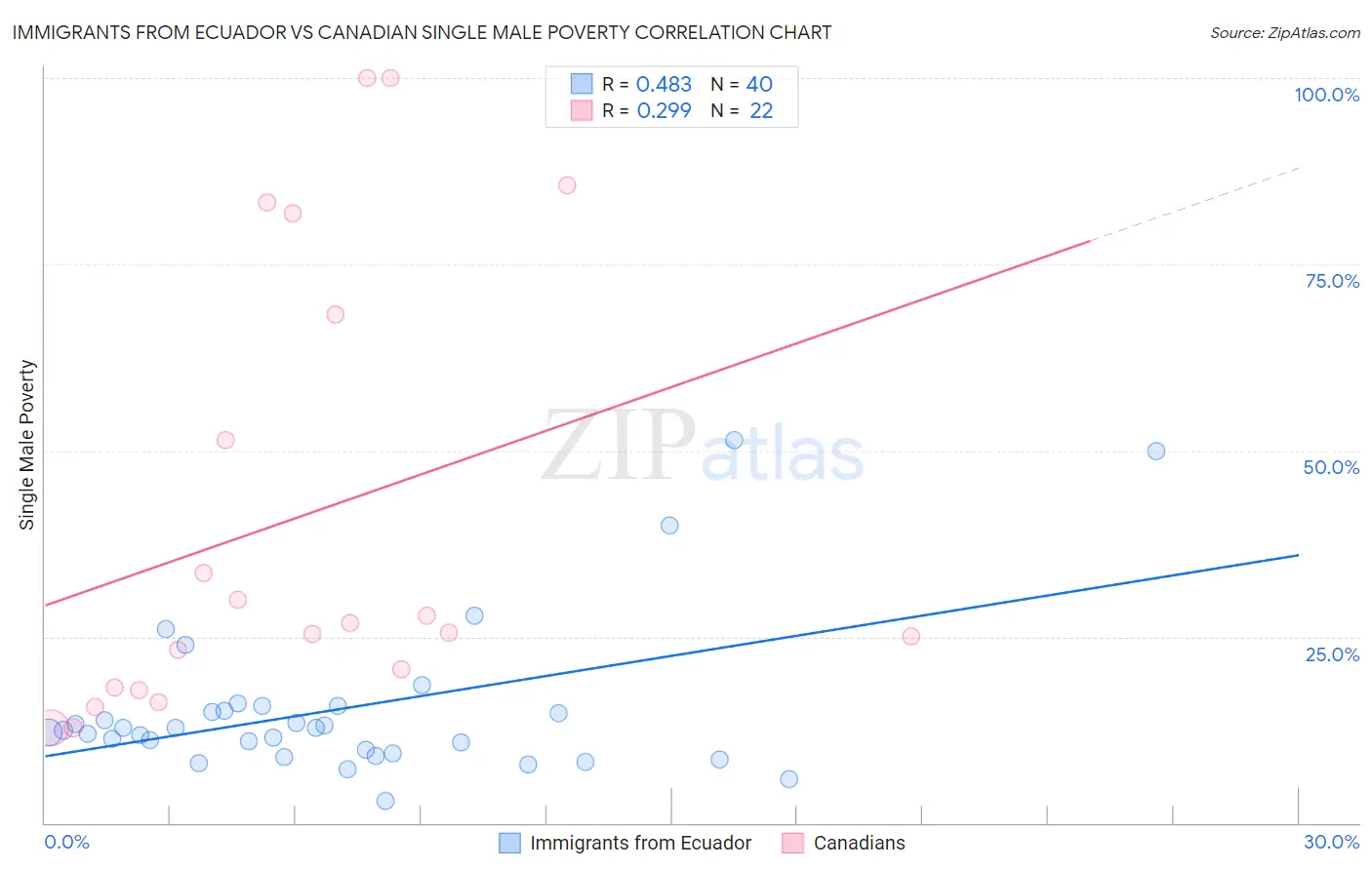 Immigrants from Ecuador vs Canadian Single Male Poverty