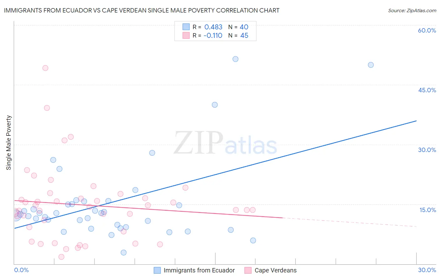 Immigrants from Ecuador vs Cape Verdean Single Male Poverty