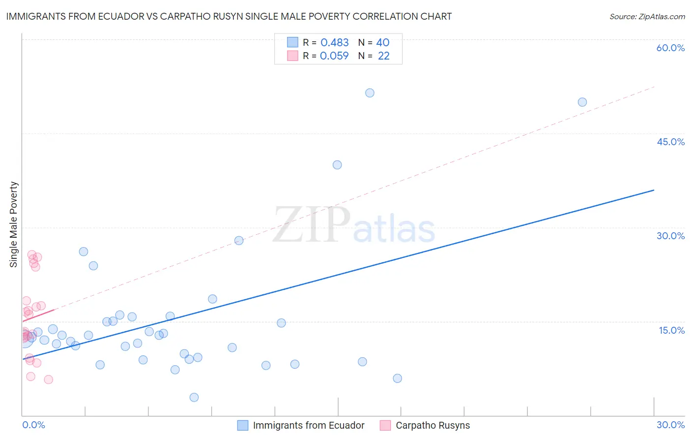 Immigrants from Ecuador vs Carpatho Rusyn Single Male Poverty