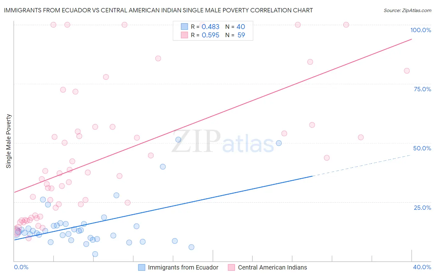 Immigrants from Ecuador vs Central American Indian Single Male Poverty